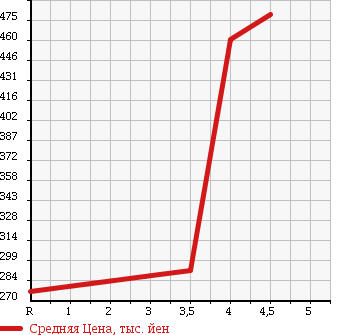 Аукционная статистика: График изменения цены SUZUKI Сузуки  ALTO LAPIN Альто Лапин  2013 660 HE22S в зависимости от аукционных оценок