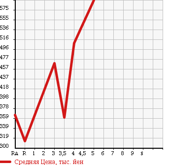 Аукционная статистика: График изменения цены SUZUKI Сузуки  ALTO LAPIN Альто Лапин  2012 660 HE22S 10TH ANNIVERSARY в зависимости от аукционных оценок