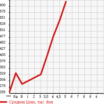 Аукционная статистика: График изменения цены SUZUKI Сузуки  ALTO LAPIN Альто Лапин  2012 660 HE22S 10TH ANNIVERSARY LIMI TEDO в зависимости от аукционных оценок
