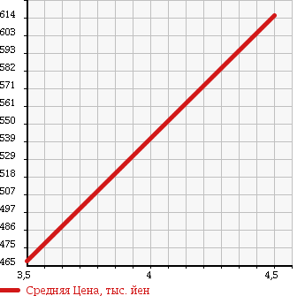 Аукционная статистика: График изменения цены SUZUKI Сузуки  ALTO LAPIN Альто Лапин  2013 660 HE22S 2WD XL в зависимости от аукционных оценок