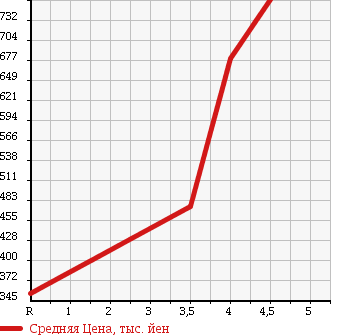 Аукционная статистика: График изменения цены SUZUKI Сузуки  ALTO LAPIN Альто Лапин  2013 660 HE22S 4WD G в зависимости от аукционных оценок