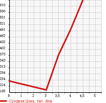 Аукционная статистика: График изменения цены SUZUKI Сузуки  ALTO LAPIN Альто Лапин  2009 660 HE22S 4WD X в зависимости от аукционных оценок
