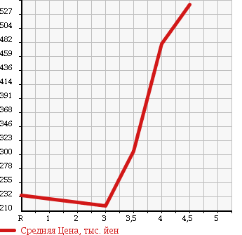 Аукционная статистика: График изменения цены SUZUKI Сузуки  ALTO LAPIN Альто Лапин  2010 660 HE22S 4WD X в зависимости от аукционных оценок