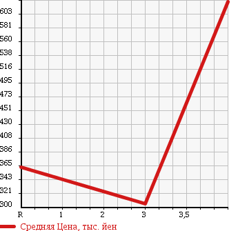 Аукционная статистика: График изменения цены SUZUKI Сузуки  ALTO LAPIN Альто Лапин  2010 660 HE22S 4WD_G в зависимости от аукционных оценок