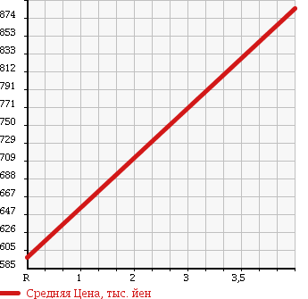 Аукционная статистика: График изменения цены SUZUKI Сузуки  ALTO LAPIN Альто Лапин  2015 660 HE22S CHOCOLATE X 4WD в зависимости от аукционных оценок