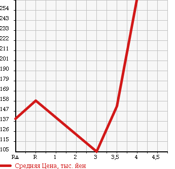 Аукционная статистика: График изменения цены SUZUKI Сузуки  ALTO LAPIN Альто Лапин  2008 660 HE22S G в зависимости от аукционных оценок