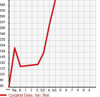 Аукционная статистика: График изменения цены SUZUKI Сузуки  ALTO LAPIN Альто Лапин  2009 660 HE22S G в зависимости от аукционных оценок