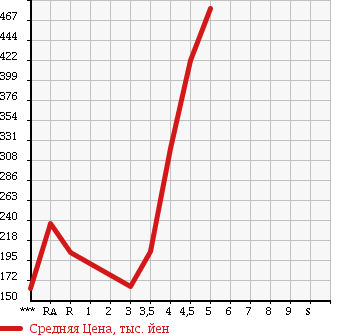Аукционная статистика: График изменения цены SUZUKI Сузуки  ALTO LAPIN Альто Лапин  2010 660 HE22S G в зависимости от аукционных оценок