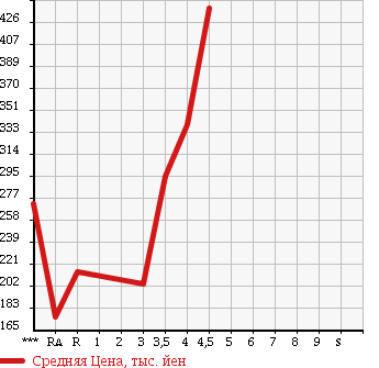 Аукционная статистика: График изменения цены SUZUKI Сузуки  ALTO LAPIN Альто Лапин  2011 660 HE22S G в зависимости от аукционных оценок