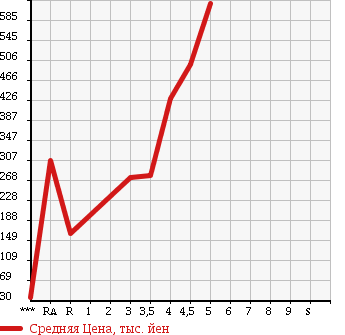 Аукционная статистика: График изменения цены SUZUKI Сузуки  ALTO LAPIN Альто Лапин  2012 660 HE22S G в зависимости от аукционных оценок