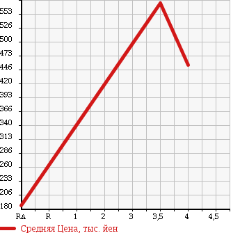 Аукционная статистика: График изменения цены SUZUKI Сузуки  ALTO LAPIN Альто Лапин  2011 660 HE22S G 4WD в зависимости от аукционных оценок