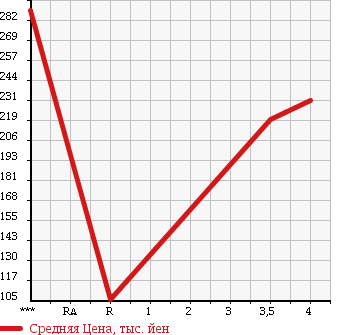 Аукционная статистика: График изменения цены SUZUKI Сузуки  ALTO LAPIN Альто Лапин  2010 660 HE22S G ABS EXIST в зависимости от аукционных оценок