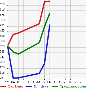 Аукционная статистика: График изменения цены SUZUKI Сузуки  ALTO LAPIN Альто Лапин  2011 660 HE22S LIMITED в зависимости от аукционных оценок