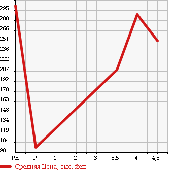 Аукционная статистика: График изменения цены SUZUKI Сузуки  ALTO LAPIN Альто Лапин  2009 660 HE22S T в зависимости от аукционных оценок