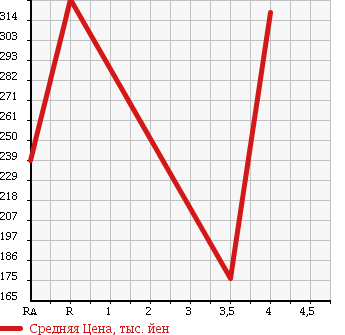 Аукционная статистика: График изменения цены SUZUKI Сузуки  ALTO LAPIN Альто Лапин  2010 660 HE22S T в зависимости от аукционных оценок