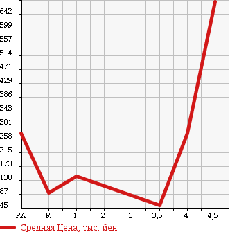 Аукционная статистика: График изменения цены SUZUKI Сузуки  ALTO LAPIN Альто Лапин  2011 660 HE22S T в зависимости от аукционных оценок