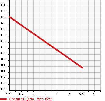 Аукционная статистика: График изменения цены SUZUKI Сузуки  ALTO LAPIN Альто Лапин  2010 660 HE22S T L PACKAGE в зависимости от аукционных оценок