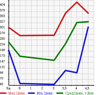 Аукционная статистика: График изменения цены SUZUKI Сузуки  ALTO LAPIN Альто Лапин  2008 660 HE22S X в зависимости от аукционных оценок