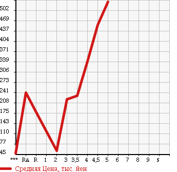Аукционная статистика: График изменения цены SUZUKI Сузуки  ALTO LAPIN Альто Лапин  2010 660 HE22S X в зависимости от аукционных оценок