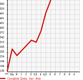 Аукционная статистика: График изменения цены SUZUKI Сузуки  ALTO LAPIN Альто Лапин  2011 660 HE22S X в зависимости от аукционных оценок
