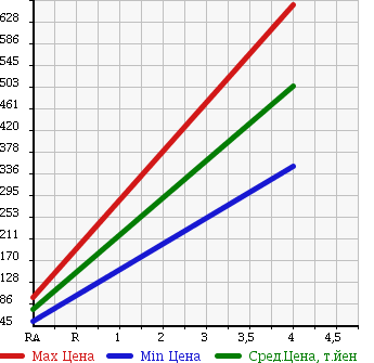 Аукционная статистика: График изменения цены SUZUKI Сузуки  ALTO LAPIN Альто Лапин  2012 660 HE22S X 4WD в зависимости от аукционных оценок