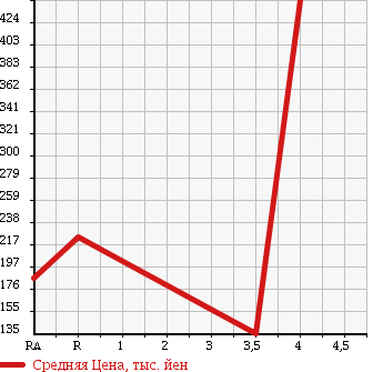 Аукционная статистика: График изменения цены SUZUKI Сузуки  ALTO LAPIN Альто Лапин  2010 660 HE22S X ABS EXIST в зависимости от аукционных оценок