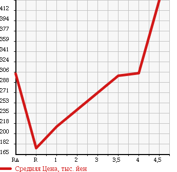 Аукционная статистика: График изменения цены SUZUKI Сузуки  ALTO LAPIN Альто Лапин  2010 660 HE22S X LIMITED в зависимости от аукционных оценок