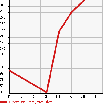 Аукционная статистика: График изменения цены SUZUKI Сузуки  ALTO LAPIN Альто Лапин  2010 660 HE22S X LTD в зависимости от аукционных оценок