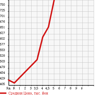 Аукционная статистика: График изменения цены SUZUKI Сузуки  ALTO LAPIN Альто Лапин  2014 660 HE22S XL в зависимости от аукционных оценок