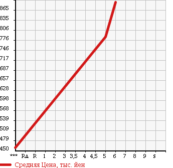 Аукционная статистика: График изменения цены SUZUKI Сузуки  ALTO LAPIN Альто Лапин  2017 660 HE33S в зависимости от аукционных оценок
