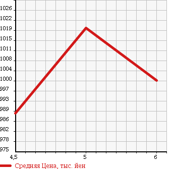 Аукционная статистика: График изменения цены SUZUKI Сузуки  ALTO LAPIN Альто Лапин  2016 660 HE33S F LIMITED в зависимости от аукционных оценок