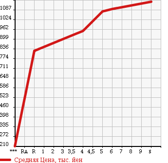 Аукционная статистика: График изменения цены SUZUKI Сузуки  ALTO LAPIN Альто Лапин  2017 660 HE33S F LIMITED в зависимости от аукционных оценок