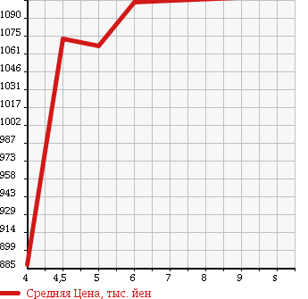 Аукционная статистика: График изменения цены SUZUKI Сузуки  ALTO LAPIN Альто Лапин  2017 660 HE33S F LTD в зависимости от аукционных оценок