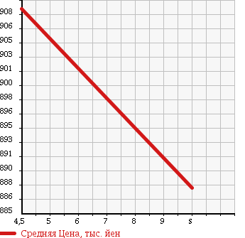 Аукционная статистика: График изменения цены SUZUKI Сузуки  ALTO LAPIN Альто Лапин  2018 660 HE33S G в зависимости от аукционных оценок