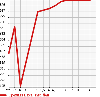 Аукционная статистика: График изменения цены SUZUKI Сузуки  ALTO LAPIN Альто Лапин  2017 660 HE33S L в зависимости от аукционных оценок
