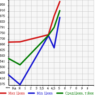 Аукционная статистика: График изменения цены SUZUKI Сузуки  ALTO LAPIN Альто Лапин  2015 660 HE33S S в зависимости от аукционных оценок