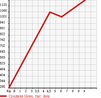 Аукционная статистика: График изменения цены SUZUKI Сузуки  ALTO LAPIN Альто Лапин  2018 660 HE33S S в зависимости от аукционных оценок