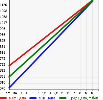 Аукционная статистика: График изменения цены SUZUKI Сузуки  ALTO LAPIN Альто Лапин  2018 660 HE33S X в зависимости от аукционных оценок