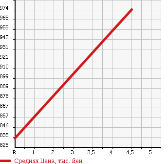Аукционная статистика: График изменения цены SUZUKI Сузуки  ALTO LAPIN Альто Лапин  2017 660 HE33S XZEN HOWE I MONITOR EXIST MEMORY NAVIGATION в зависимости от аукционных оценок