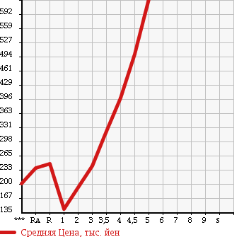 Аукционная статистика: График изменения цены SUZUKI Сузуки  ALTO LAPIN Альто Лапин  2011 в зависимости от аукционных оценок