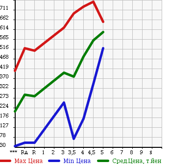 Аукционная статистика: График изменения цены SUZUKI Сузуки  ALTO LAPIN Альто Лапин  2012 в зависимости от аукционных оценок
