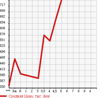 Аукционная статистика: График изменения цены SUZUKI Сузуки  ALTO LAPIN Альто Лапин  2014 в зависимости от аукционных оценок