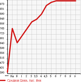 Аукционная статистика: График изменения цены SUZUKI Сузуки  ALTO LAPIN Альто Лапин  2017 в зависимости от аукционных оценок