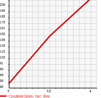 Аукционная статистика: График изменения цены SUZUKI Сузуки  ALTO Альто  2010 650 HA25S  в зависимости от аукционных оценок