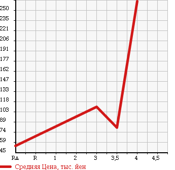 Аукционная статистика: График изменения цены SUZUKI Сузуки  ALTO Альто  2010 650 HA25S F в зависимости от аукционных оценок