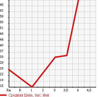 Аукционная статистика: График изменения цены SUZUKI Сузуки  ALTO Альто  2010 650 HA25V VP в зависимости от аукционных оценок