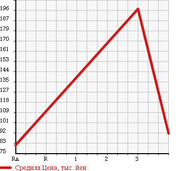 Аукционная статистика: График изменения цены SUZUKI Сузуки  ALTO Альто  2011 650 HA25V VP в зависимости от аукционных оценок
