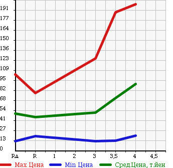 Аукционная статистика: График изменения цены SUZUKI Сузуки  ALTO Альто  2012 650 HA25V VP в зависимости от аукционных оценок