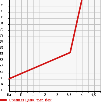 Аукционная статистика: График изменения цены SUZUKI Сузуки  ALTO Альто  2013 650 HA25V VP в зависимости от аукционных оценок