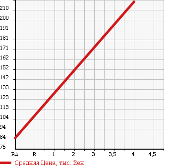 Аукционная статистика: График изменения цены SUZUKI Сузуки  ALTO Альто  2013 650 HA35S ECO-S в зависимости от аукционных оценок